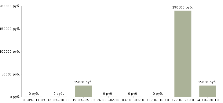 Вакансии сотрудник для работы с персоналом в Пятигорске - Медиана зарплат сотрудник для работы с персоналом в Пятигорске за 2 месяца