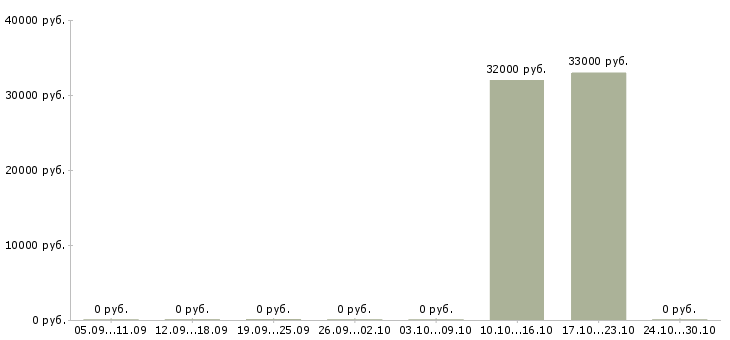 Вакансии сотрудник по работе с заявками Тыва - Медиана зарплат сотрудник по работе с заявками Тыва за 2 месяца