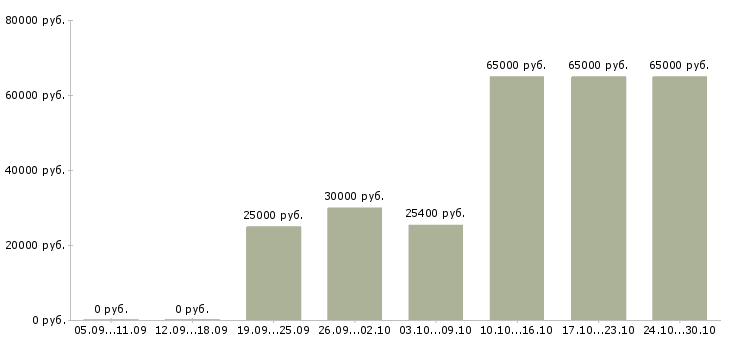 Вакансии сотрудник по работе с персоналом Орехово-зуево - Медиана зарплат сотрудник по работе с персоналом Орехово-зуево за 2 месяца