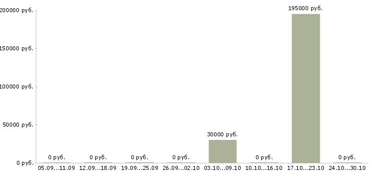 Вакансии сотрудник с экономическим образования в Пензе - Медиана зарплат сотрудник с экономическим образования в Пензе за 2 месяца
