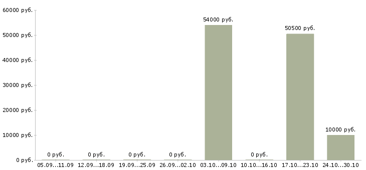 Вакансии специалист группы продаж в Смоленске - Медиана зарплат специалист группы продаж в Смоленске за 2 месяца