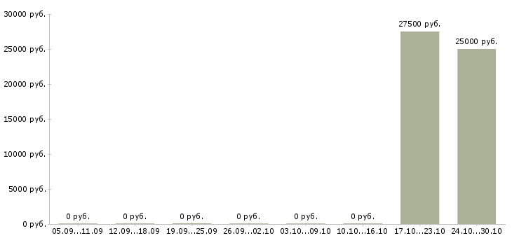 Вакансии специалист информационного сервиса в Челябинске - Медиана зарплат специалист информационного сервиса в Челябинске за 2 месяца