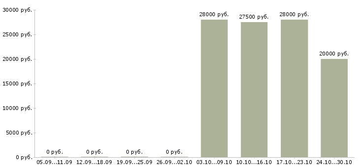 Вакансии специалист по интернет продажам в Магнитогорске - Медиана зарплат специалист по интернет продажам в Магнитогорске за 2 месяца