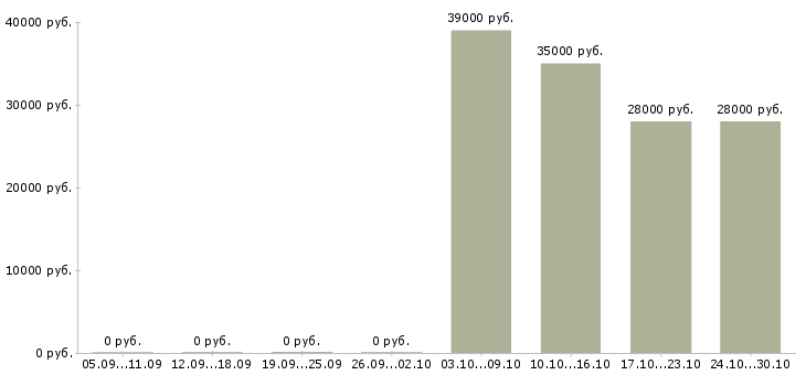 Вакансии специалист по интернет продажам в Химках - Медиана зарплат специалист по интернет продажам в Химках за 2 месяца