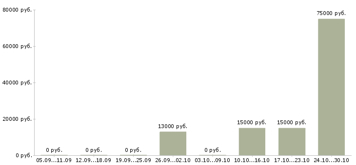 Вакансии специалист по региональному развитию в Барнауле - Медиана зарплат специалист по региональному развитию в Барнауле за 2 месяца