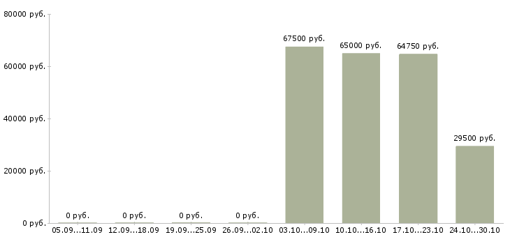 Вакансии специалист регионального развития Улан-удэ - Медиана зарплат специалист регионального развития Улан-удэ за 2 месяца