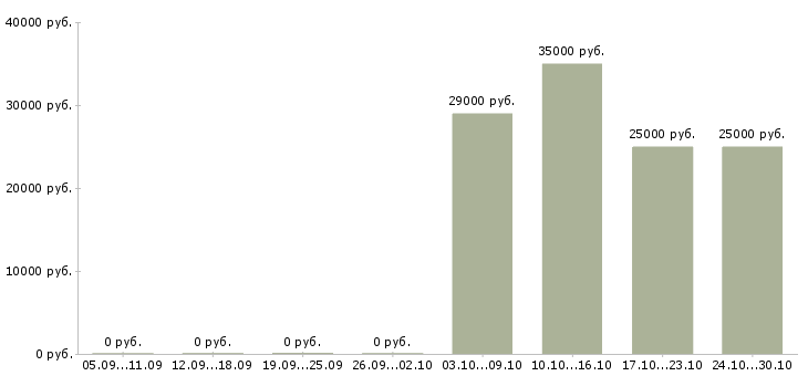 Вакансии специалист регионального развития в Твери - Медиана зарплат специалист регионального развития в Твери за 2 месяца