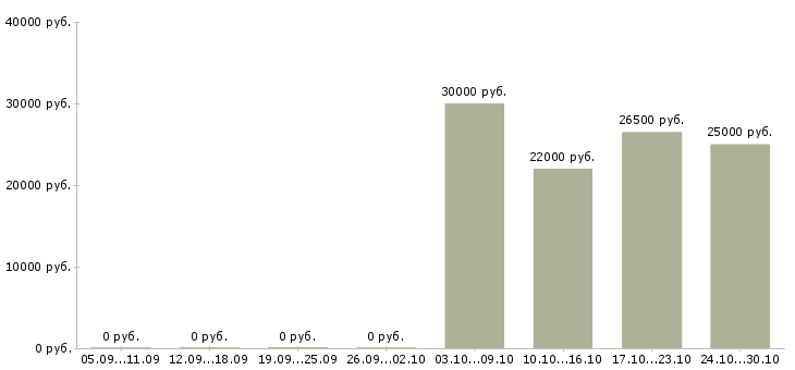 Вакансии старший менеджер по качеству в Краснодаре - Медиана зарплат старший менеджер по качеству в Краснодаре за 2 месяца