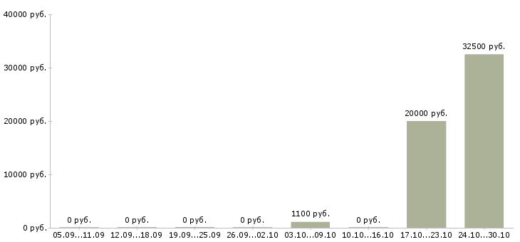 Вакансии технолог в кафе Башкортостан - Медиана зарплат технолог в кафе Башкортостан за 2 месяца