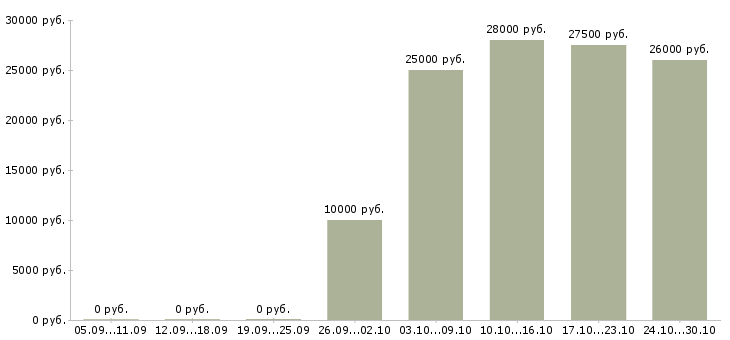 Вакансии требуется администратор интернет магазина в Красноярске - Медиана зарплат требуется администратор интернет магазина в Красноярске за 2 месяца