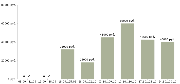 Вакансии требуется менеджер работе с клиентами в Домодедово - Медиана зарплат требуется менеджер работе с клиентами в Домодедово за 2 месяца