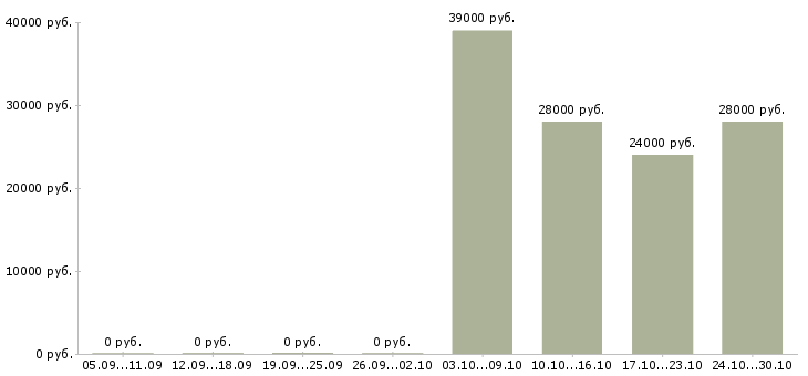 Вакансии требуется оператор на дому в Сургуте - Медиана зарплат требуется оператор на дому в Сургуте за 2 месяца