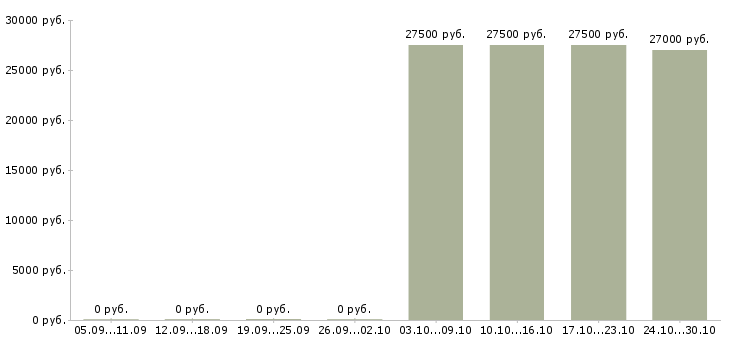 Вакансии требуется управляющая компанией в Владивостоке - Медиана зарплат требуется управляющая компанией в Владивостоке за 2 месяца