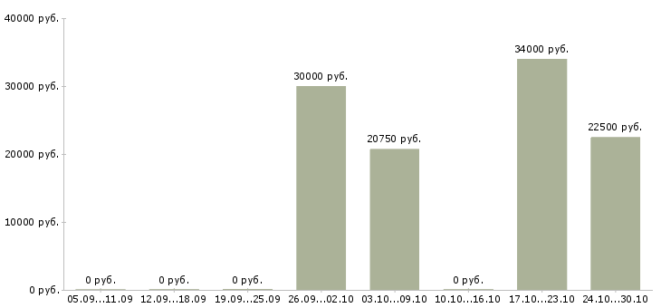 Вакансии требуются сотрудники в интернет магазин в Дзержинске - Медиана зарплат требуются сотрудники в интернет магазин в Дзержинске за 2 месяца
