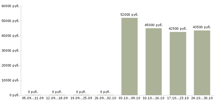 Вакансии укладчик продукции в Кирове - Медиана зарплат укладчик продукции в Кирове за 2 месяца