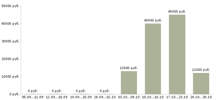 Вакансии укладчик продукции в Ульяновске - Медиана зарплат укладчик продукции в Ульяновске за 2 месяца