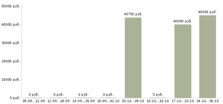 Вакансии фрезеровщик 4 разряда Ростов-на-дону - Медиана зарплат фрезеровщик 4 разряда Ростов-на-дону за 2 месяца