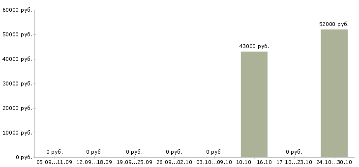 Вакансии фрезеровщик от 4 разряда в Оренбурге - Медиана зарплат фрезеровщик от 4 разряда в Оренбурге за 2 месяца