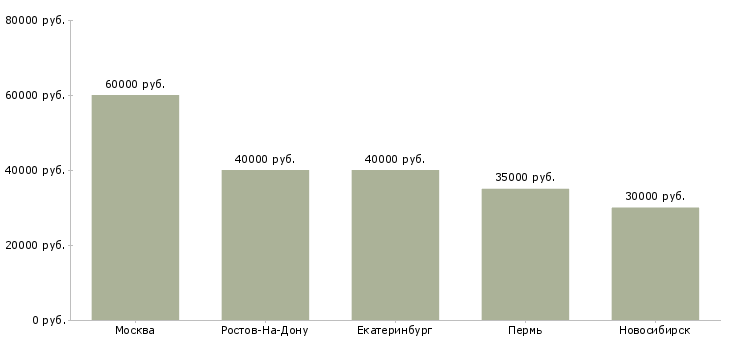 Поиск работы водитель на hyundai solaris-Медиана зарплаты для вакансии «водитель на hyundai solaris» в других городах