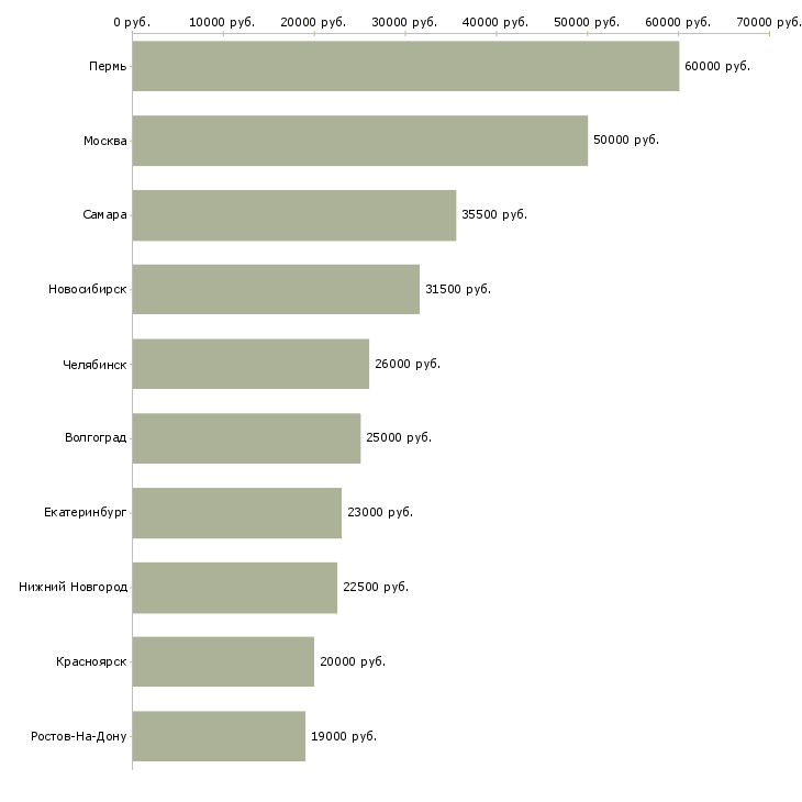 Поиск работы консультант информационного центра-Медиана зарплаты для вакансии «консультант информационного центра» в других городах