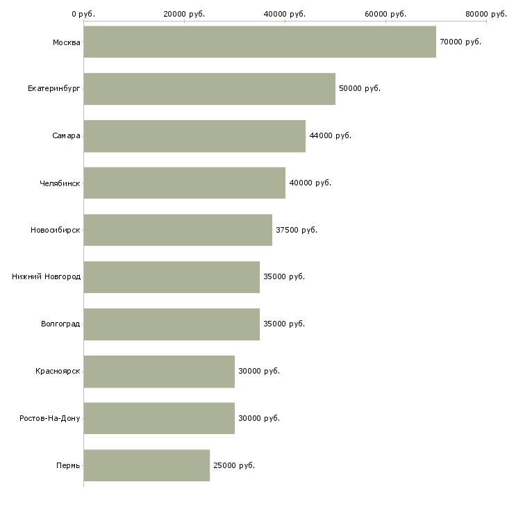 Поиск работы менеджер по проектным продажам-Медиана зарплаты для вакансии «менеджер по проектным продажам» в других городах