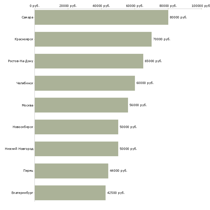 Поиск работы начальник производственной службы-Медиана зарплаты для вакансии «начальник производственной службы» в других городах