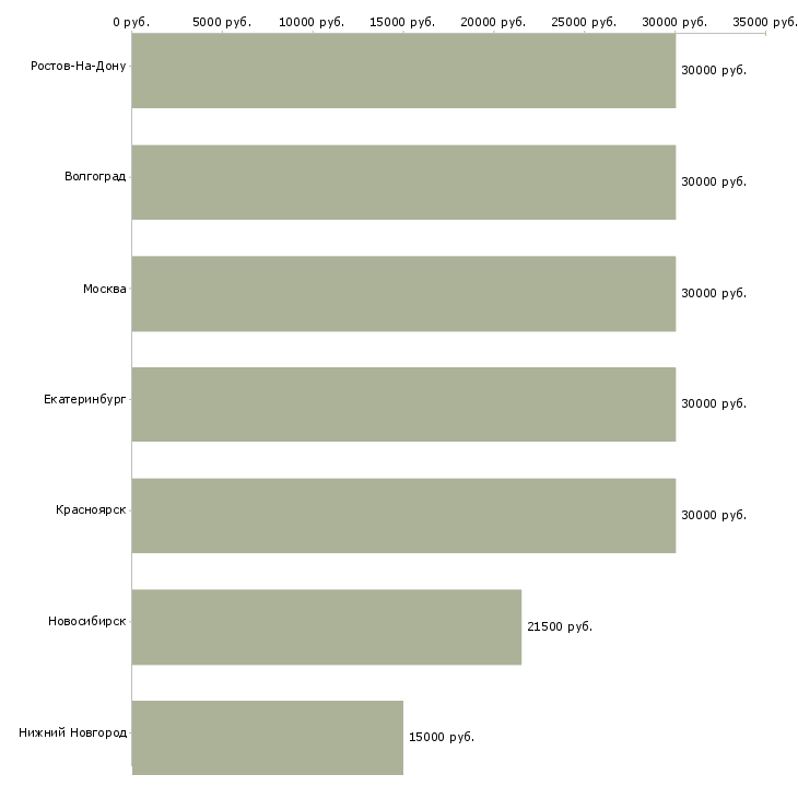 Поиск работы уборщик номеров-Медиана зарплаты для вакансии «уборщик номеров» в других городах