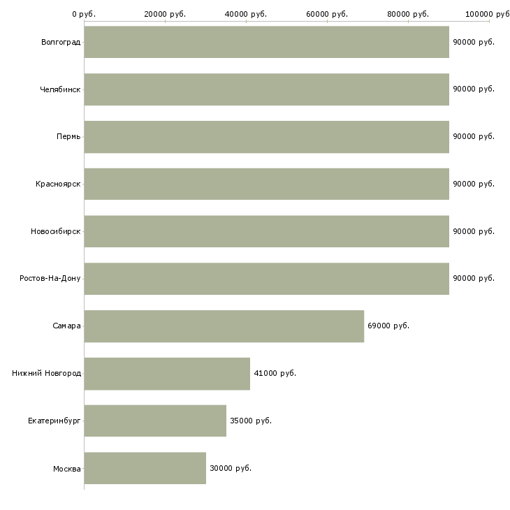 Поиск работы уборщица вахтовым методом-Медиана зарплаты для вакансии «уборщица вахтовым методом» в других городах