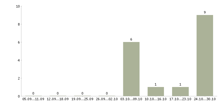 Работа сотрудник в офис на телефон Нижний тагил - Число вакансий Нижний тагил по специальности сотрудник в офис на телефон за 2 месяца