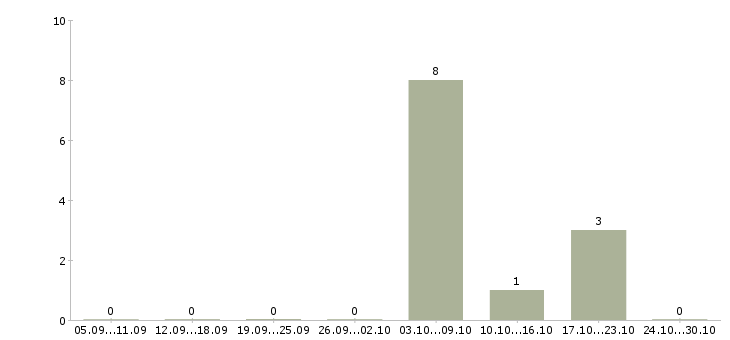 Работа специалист по региональному развитию Удмуртия - Число вакансий Удмуртия по специальности специалист по региональному развитию за 2 месяца