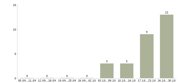 Работа менеджер точки продаж Хакасия - Число вакансий Хакасия по специальности менеджер точки продаж за 2 месяца
