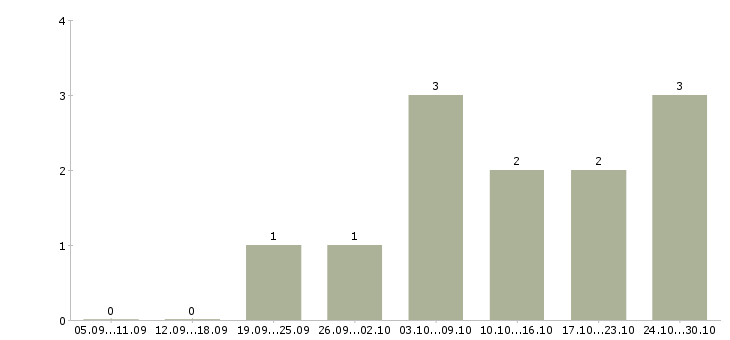 Работа менеджер по организации услуг в Архангельске - Число вакансий в Архангельске по специальности менеджер по организации услуг за 2 месяца