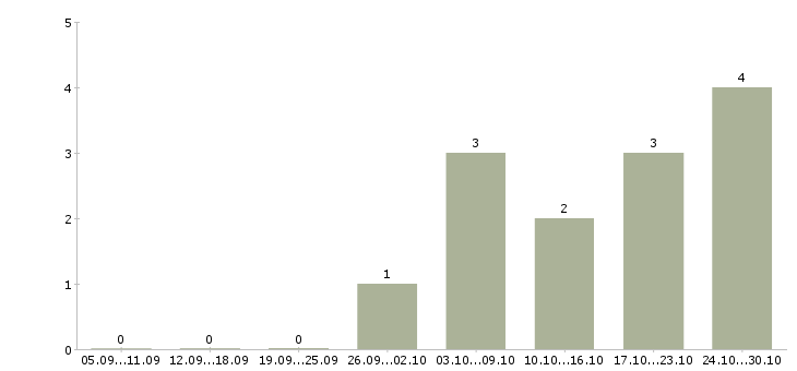 Работа менеджер по открытию счетов в Астрахани - Число вакансий в Астрахани по специальности менеджер по открытию счетов за 2 месяца