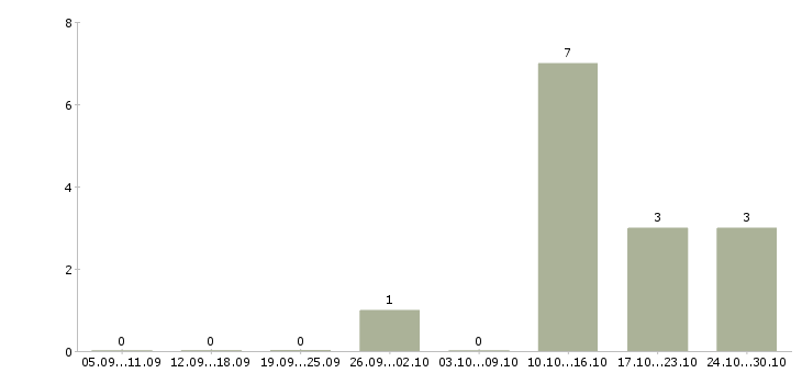 Работа специалист по региональному развитию в Барнауле - Число вакансий в Барнауле по специальности специалист по региональному развитию за 2 месяца