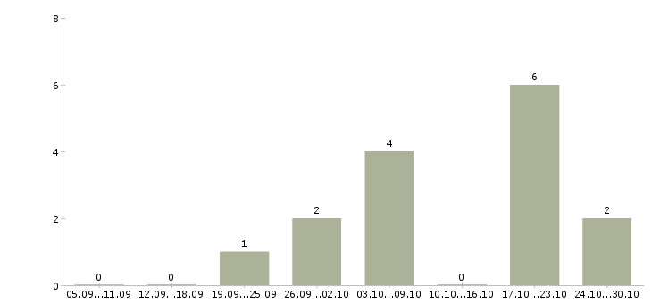 Работа в интернет магазин требуются сотрудники в Дзержинске - Число вакансий в Дзержинске по специальности в интернет магазин требуются сотрудники за 2 месяца