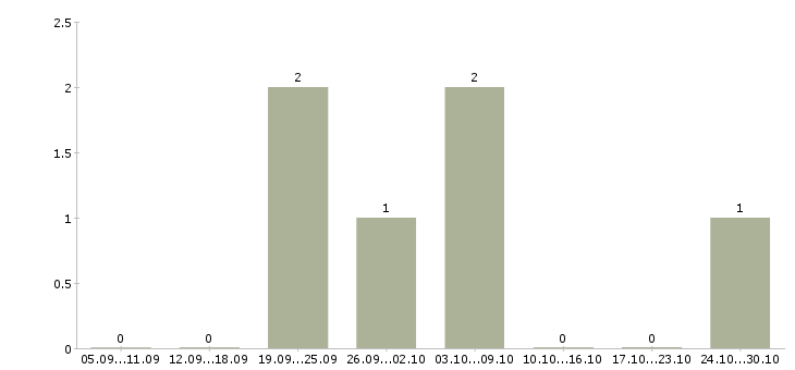 Работа менеджер для удаленной рекламы в Ижевске - Число вакансий в Ижевске по специальности менеджер для удаленной рекламы за 2 месяца