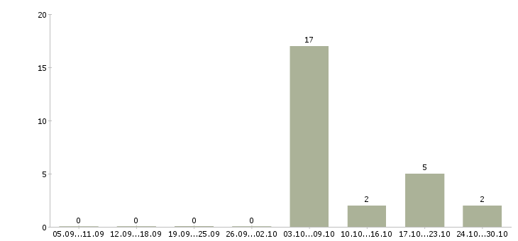 Работа фрезеровщик 3 разряда в Ижевске - Число вакансий в Ижевске по специальности фрезеровщик 3 разряда за 2 месяца