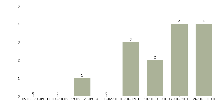 Работа укладчик продукции в Иркутске - Число вакансий в Иркутске по специальности укладчик продукции за 2 месяца