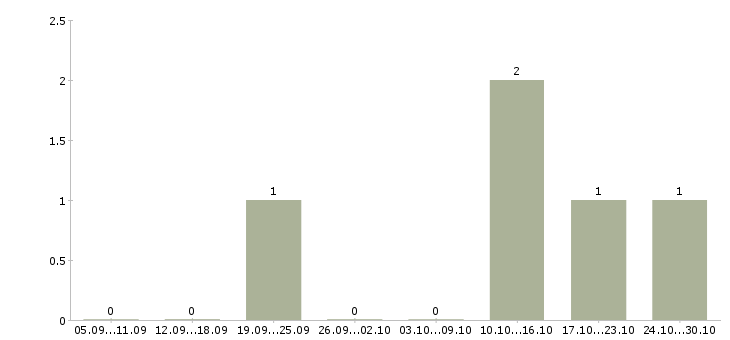 Работа оператор пк свободный график в Кирове - Число вакансий в Кирове по специальности оператор пк свободный график за 2 месяца