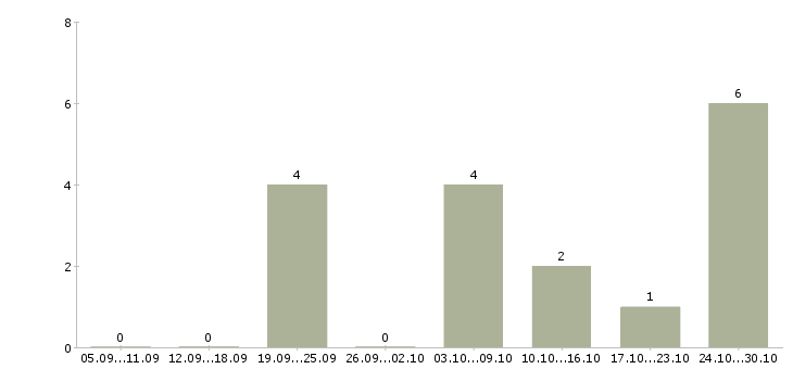 Работа приглашаем активных людей в Кирове - Число вакансий в Кирове по специальности приглашаем активных людей за 2 месяца
