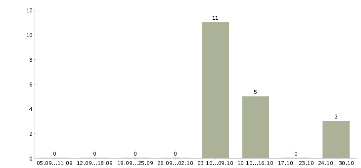Работа рабочий склада производства в Курске - Число вакансий в Курске по специальности рабочий склада производства за 2 месяца