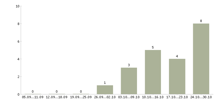 Работа оператор послепечатного оборудования в Москве - Число вакансий в Москве по специальности оператор послепечатного оборудования за 2 месяца
