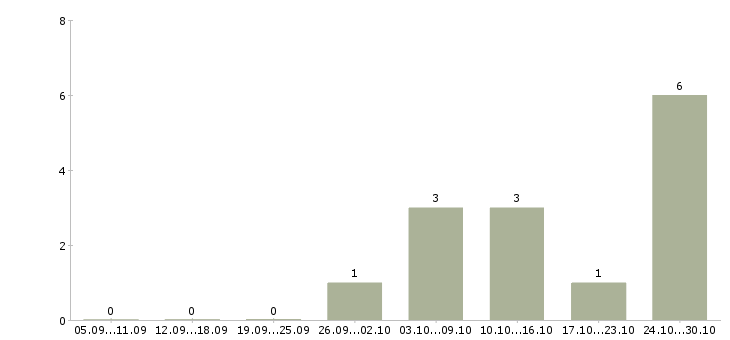 Работа менеджер в удаленном доступе в Новосибирске - Число вакансий в Новосибирске по специальности менеджер в удаленном доступе за 2 месяца