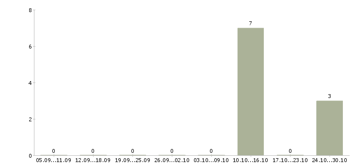Работа фрезеровщик от 4 разряда в Оренбурге - Число вакансий в Оренбурге по специальности фрезеровщик от 4 разряда за 2 месяца
