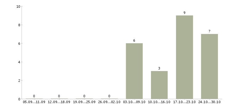 Работа сменный технолог в Орле - Число вакансий в Орле по специальности сменный технолог за 2 месяца