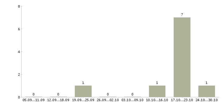 Работа сотрудник для работы с персоналом в Пятигорске - Число вакансий в Пятигорске по специальности сотрудник для работы с персоналом за 2 месяца