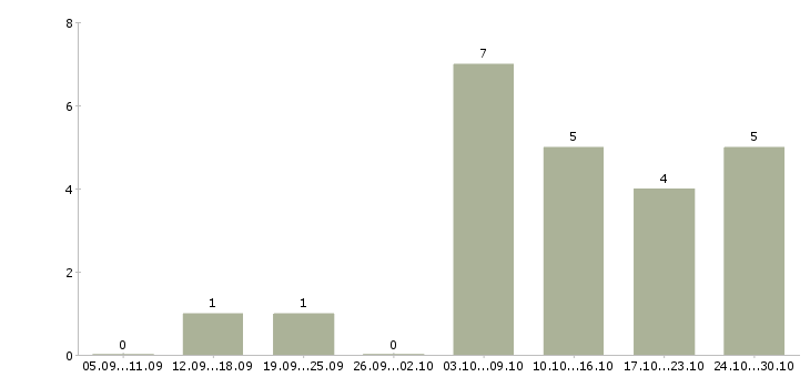 Работа требуется менеджер удаленная работа в Саранске - Число вакансий в Саранске по специальности требуется менеджер удаленная работа за 2 месяца