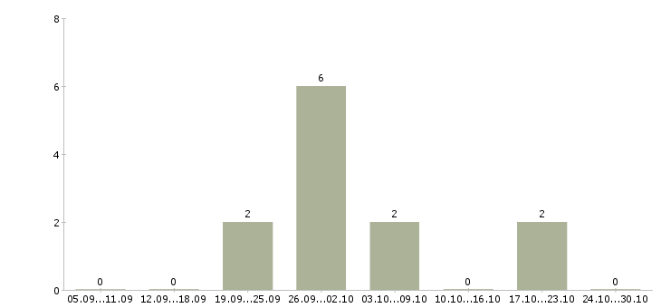 Работа менеджер для удаленной рекламы в Ставрополе - Число вакансий в Ставрополе по специальности менеджер для удаленной рекламы за 2 месяца