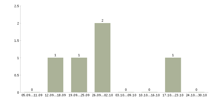 Работа менеджер по продажам интернет рекламы в Ставрополе - Число вакансий в Ставрополе по специальности менеджер по продажам интернет рекламы за 2 месяца