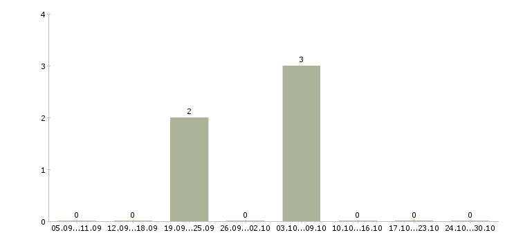 Работа менеджер по рекламе удаленно в Тамбове - Число вакансий в Тамбове по специальности менеджер по рекламе удаленно за 2 месяца